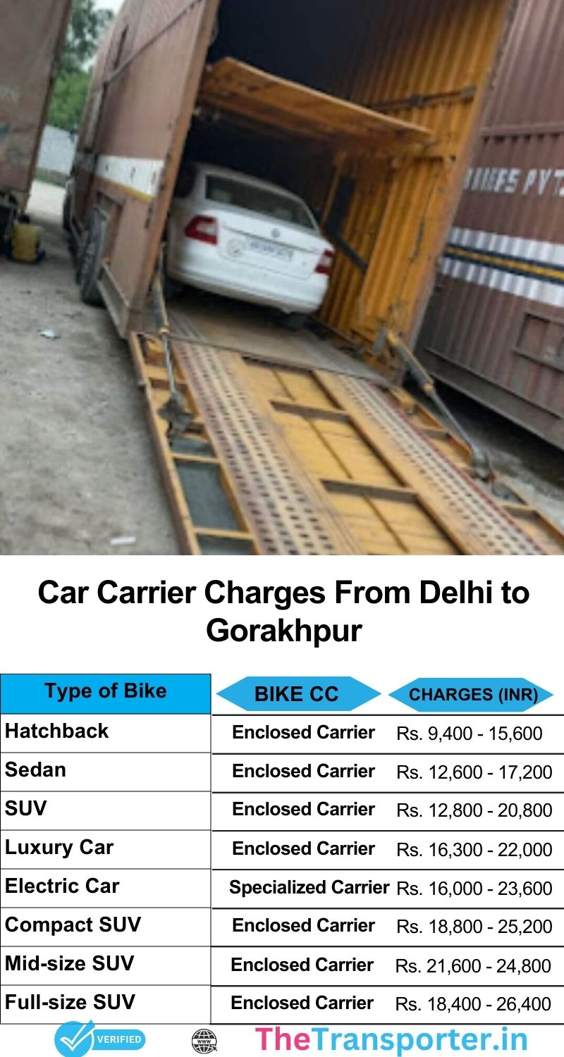 Car transport services charges from Delhi to Gorakhpur with route brief and confirmation messaging