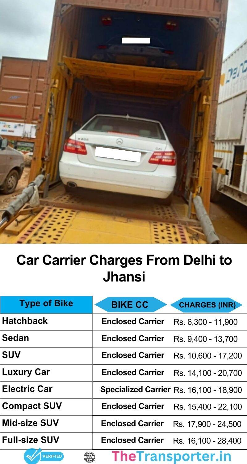 Car transport charges list Delhi to Jhansi focused on safe movement and real-time location feedback