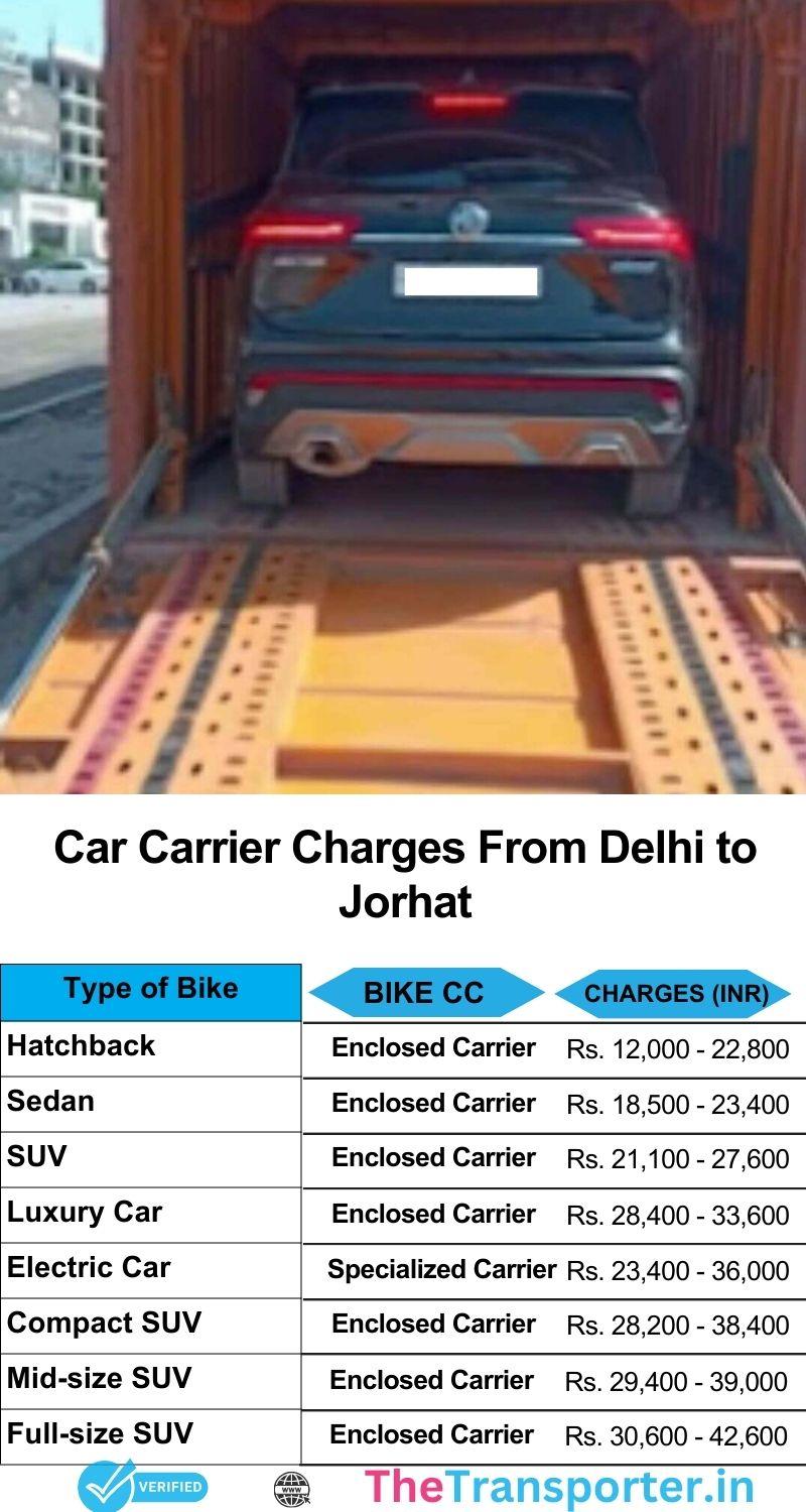 Car transport charges services from Delhi to Jorhat featuring planned trips and cost breakdown