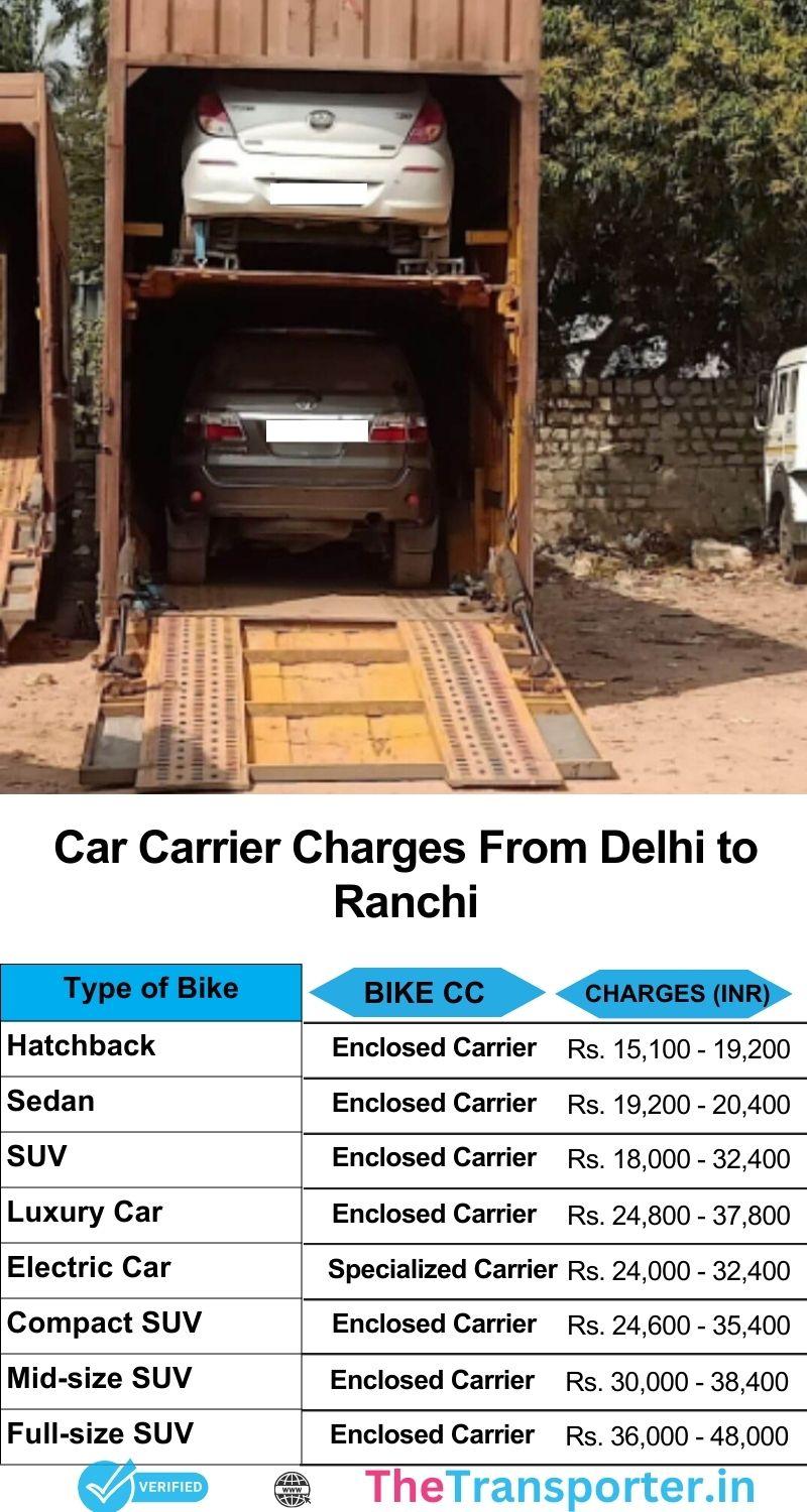 Car relocation services charges list from Delhi to Ranchi with secure and fast carriers
