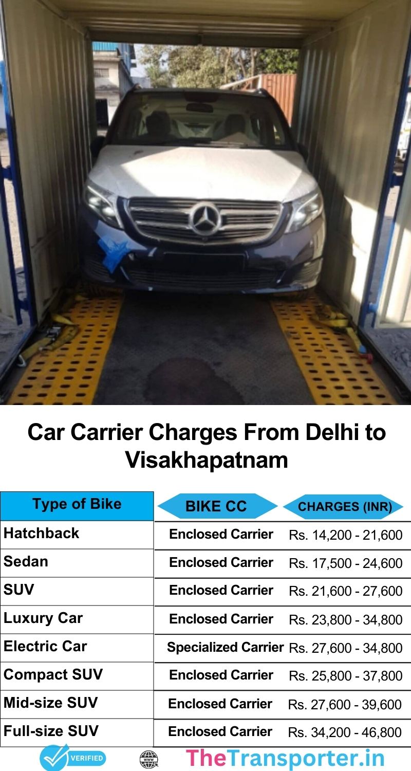 Car transport charges from Delhi to Visakhapatnam with secure loading and tracking