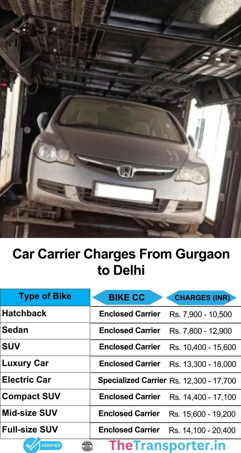 Car transport services cost from Gurgaon to Delhi with verified professionals and real-time support