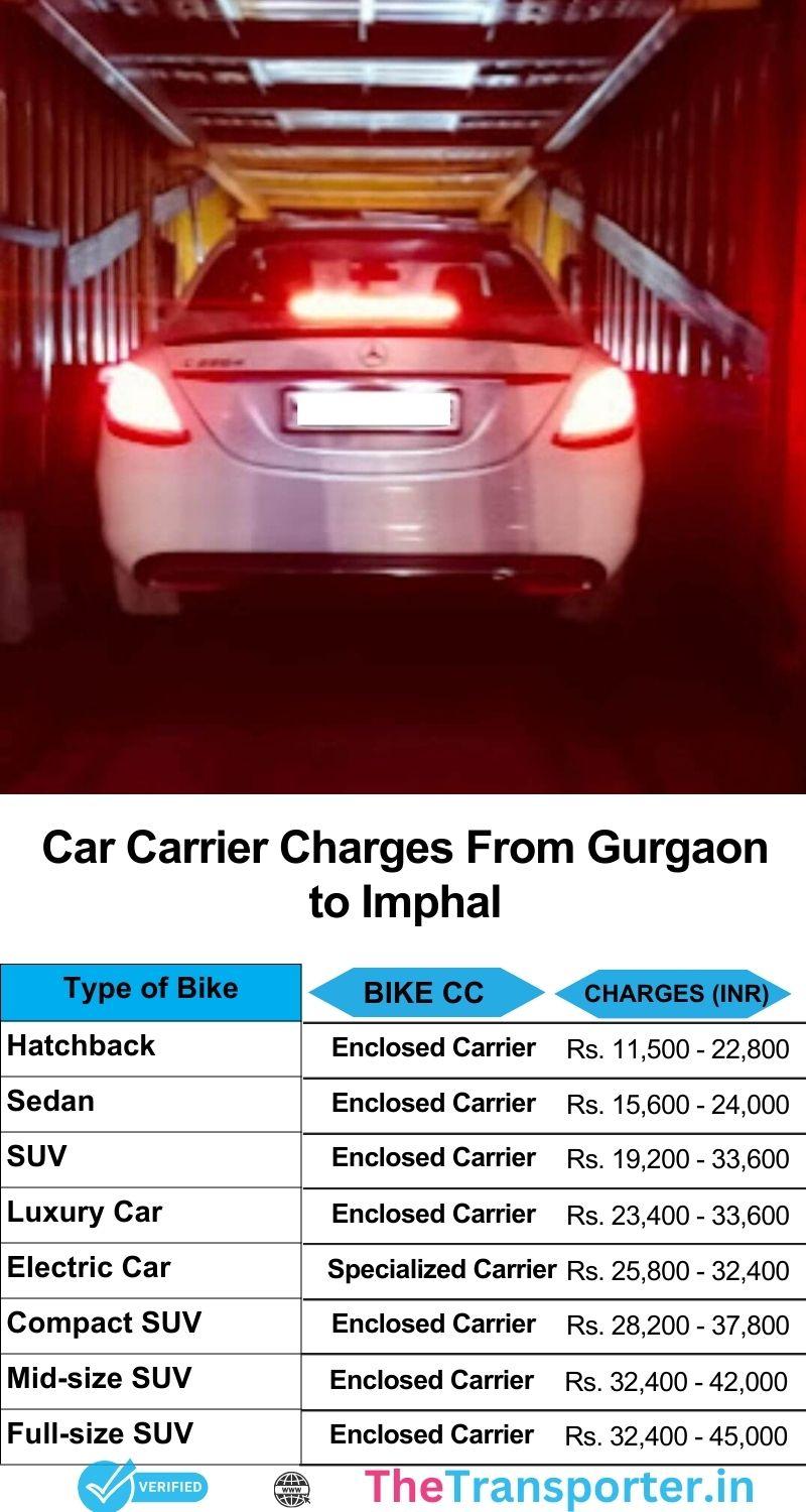 Car shipping price chart Gurgaon to Imphal offering insured delivery and detailed route updates