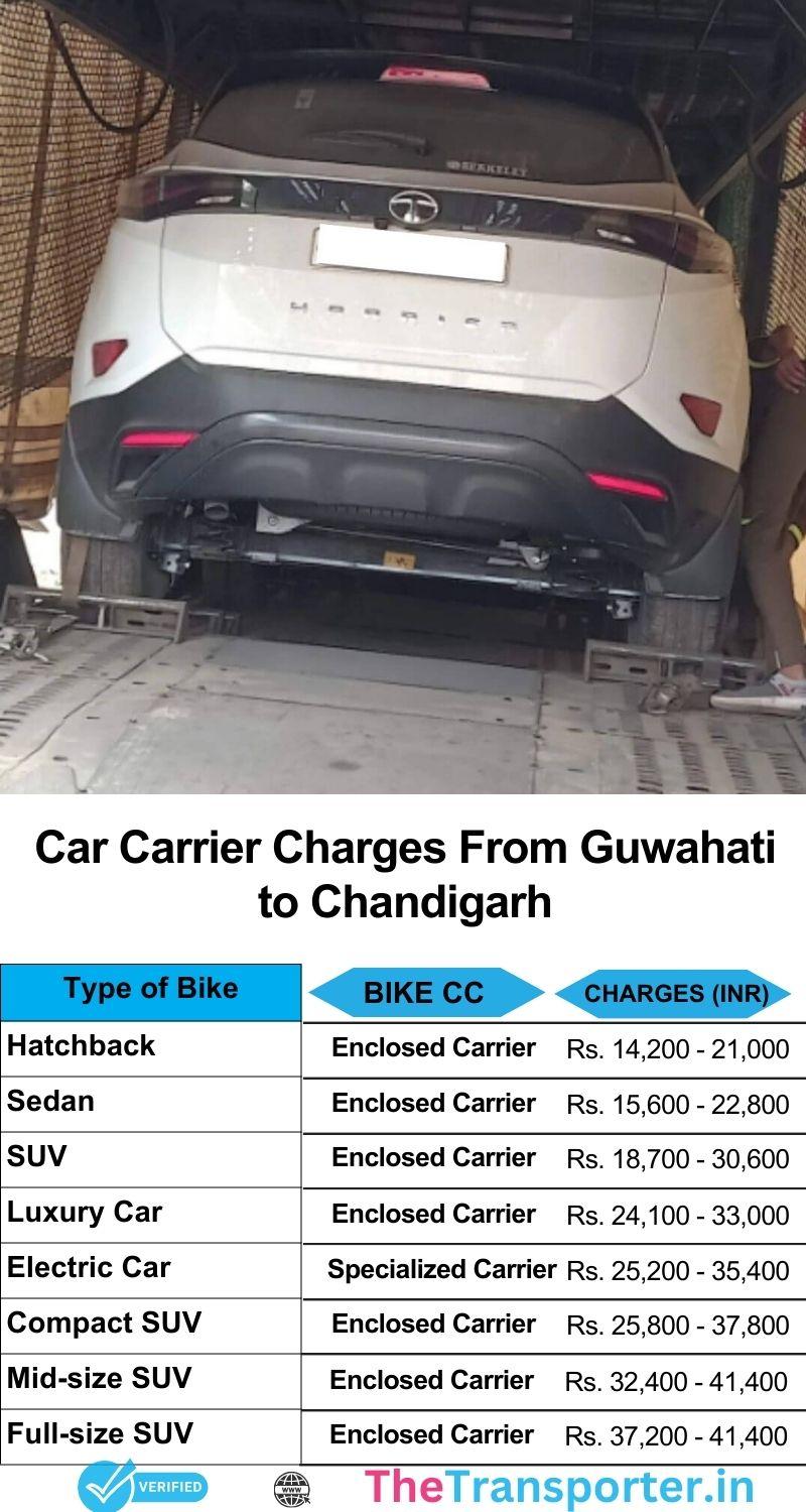 Car relocation Guwahati to Chandigarh with smooth service and damage-free carriers
