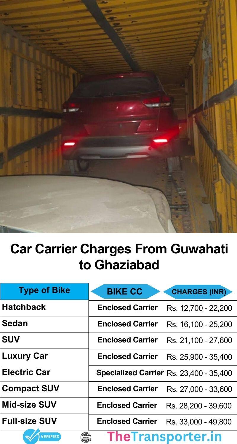 Car transport Guwahati to Ghaziabad with budget pricing and fast booking support