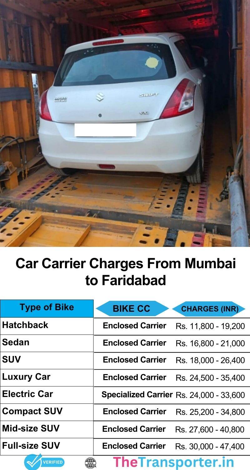 Car transport cost Mumbai to Faridabad with live updates and insured vehicle movement