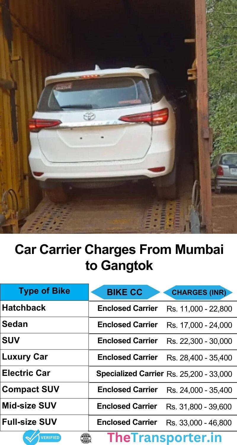 Transparent chart of car services from Mumbai to Gangtok