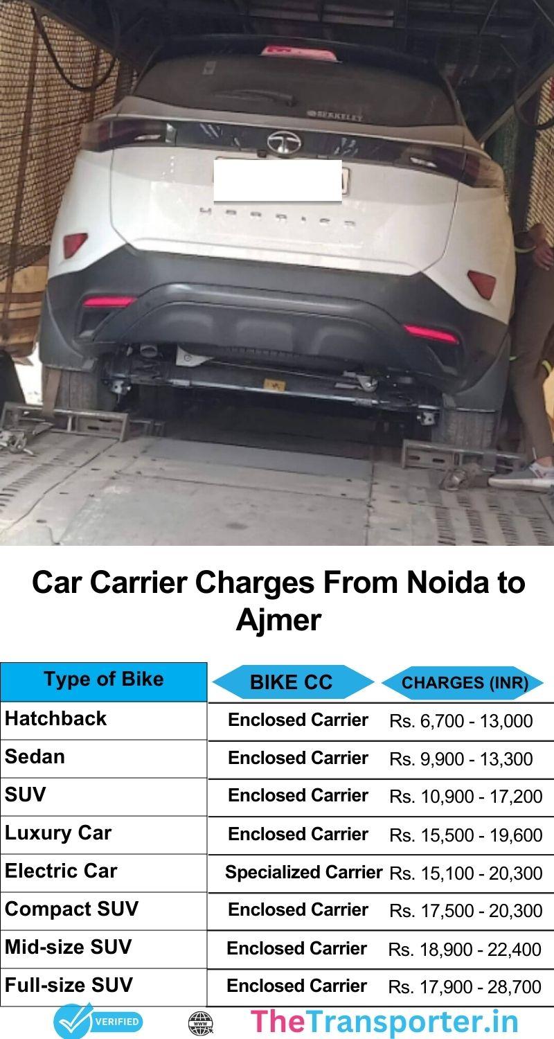 Cost details for car relocation from Noida to Ajmer with route chart and inclusive service charges