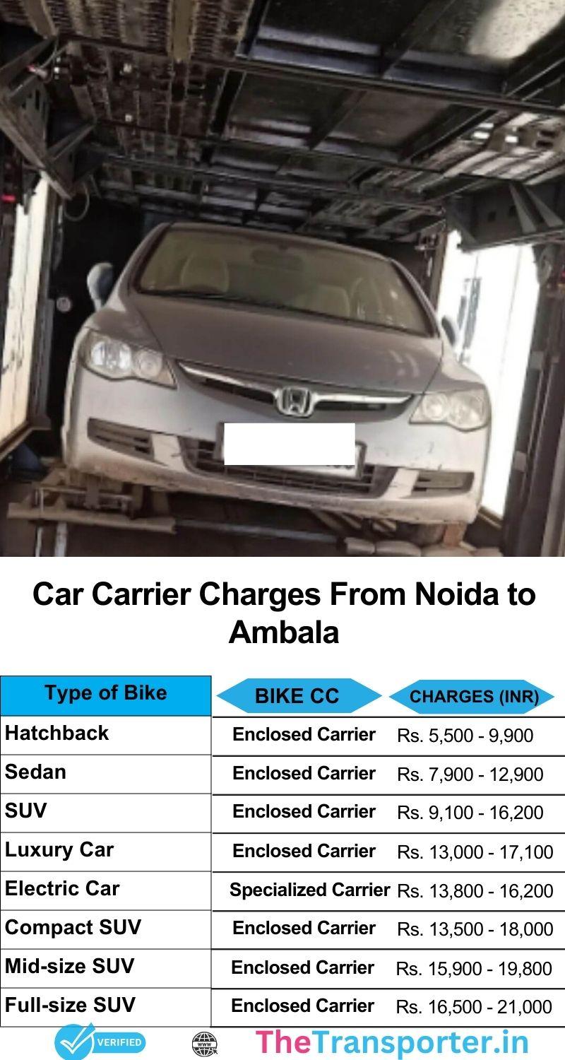 Car shifting charges Noida to Ambala with secure service and transparent cost list