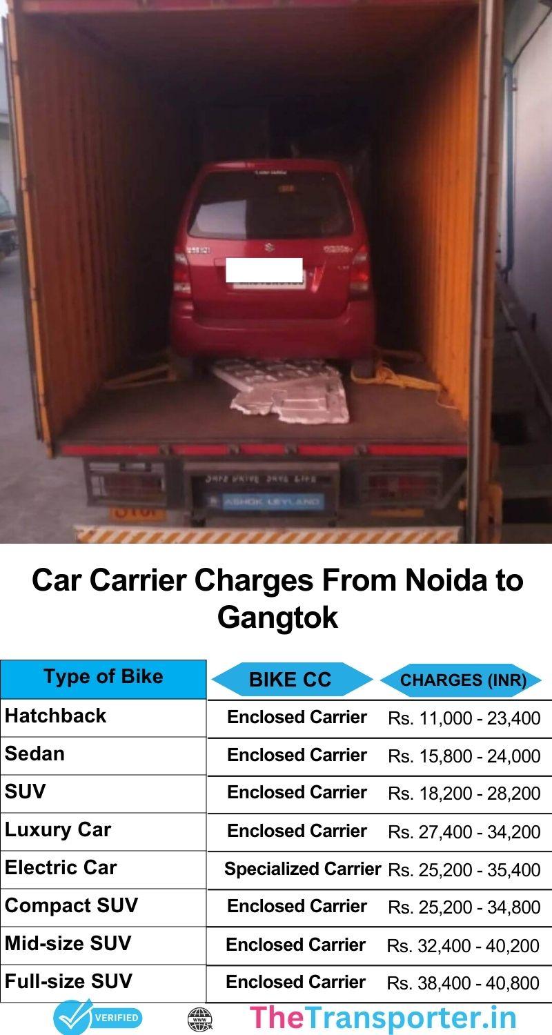 Complete car shifting service chart from Noida to Gangtok with updated rates and support team