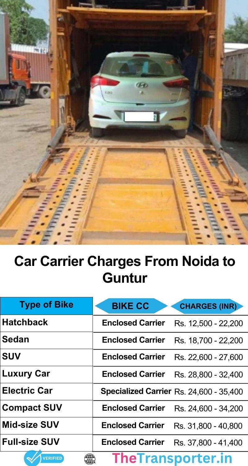 Car transport cost from Noida to Guntur with latest price chart and route planning