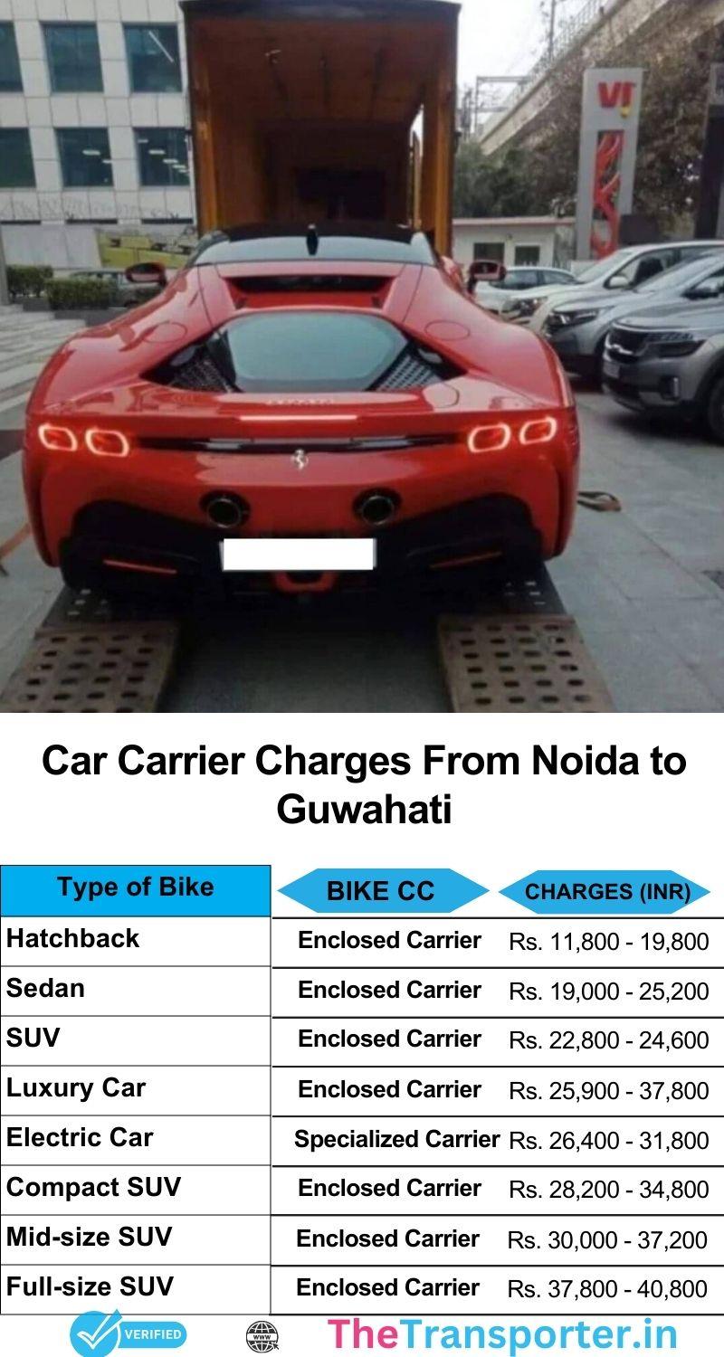 Car transport from Noida to Guwahati with full carrier support and competitive pricing