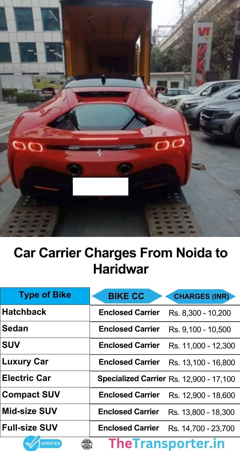 Car transport Noida to Haridwar with trusted team and detailed cost breakdown