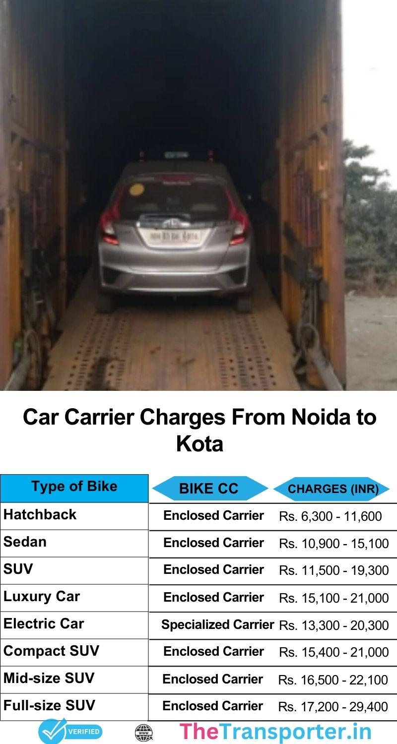 Car transport charges from Noida to Kota with full safety and accurate price chart