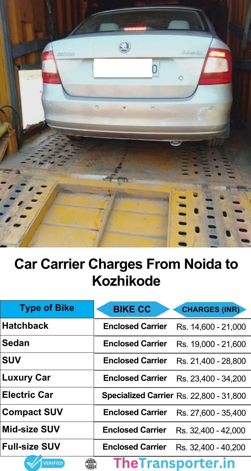 Smooth car delivery from Noida to Kozhikode with clear pricing and real-time assistance