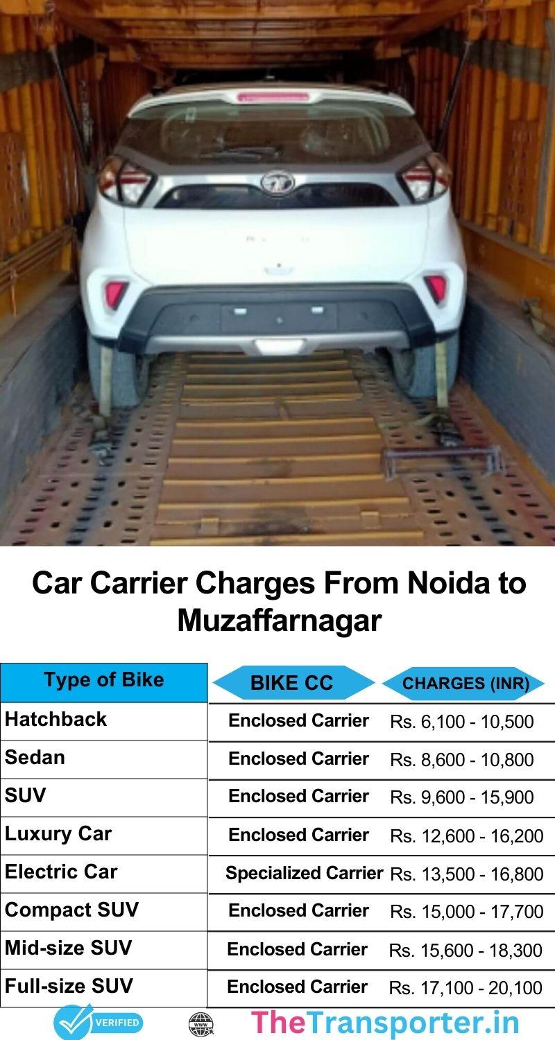 Get Noida to Muzaffarnagar car service rates with updated pricing and efficient delivery