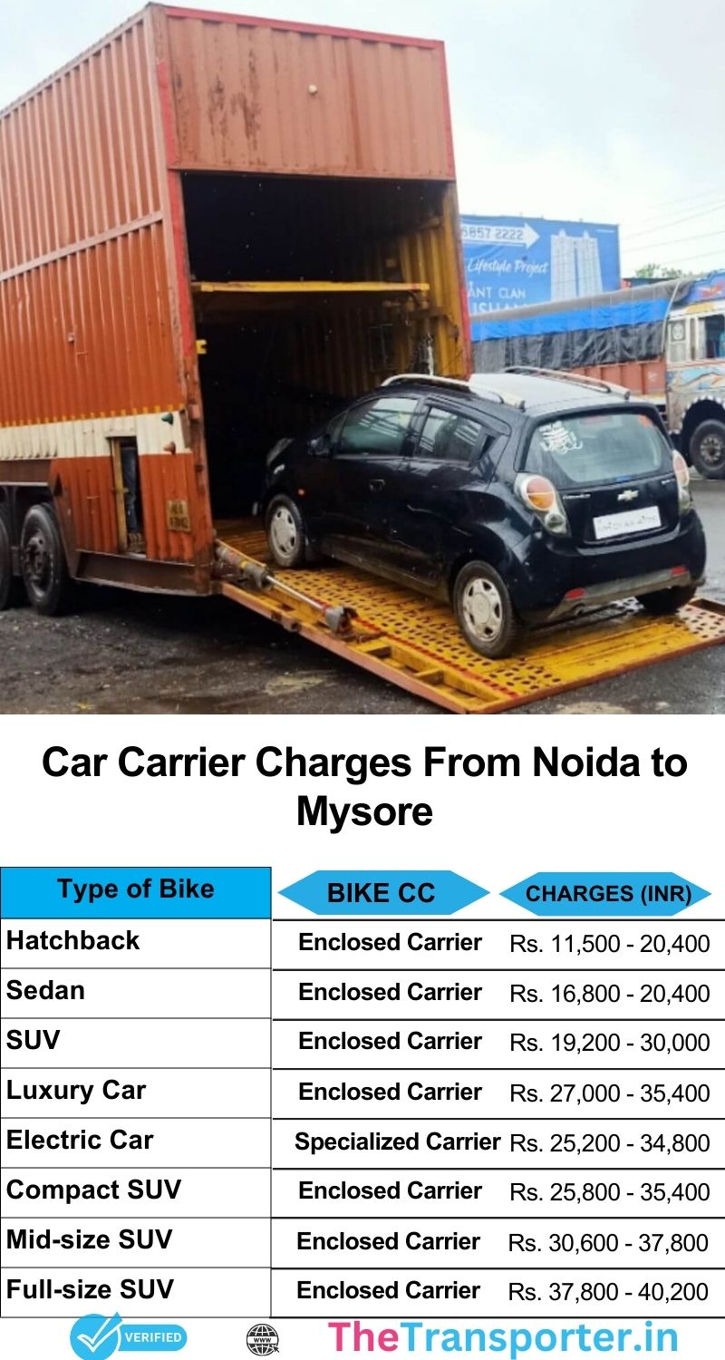 Transparent car shifting services from Noida to Mysore with timely delivery and support