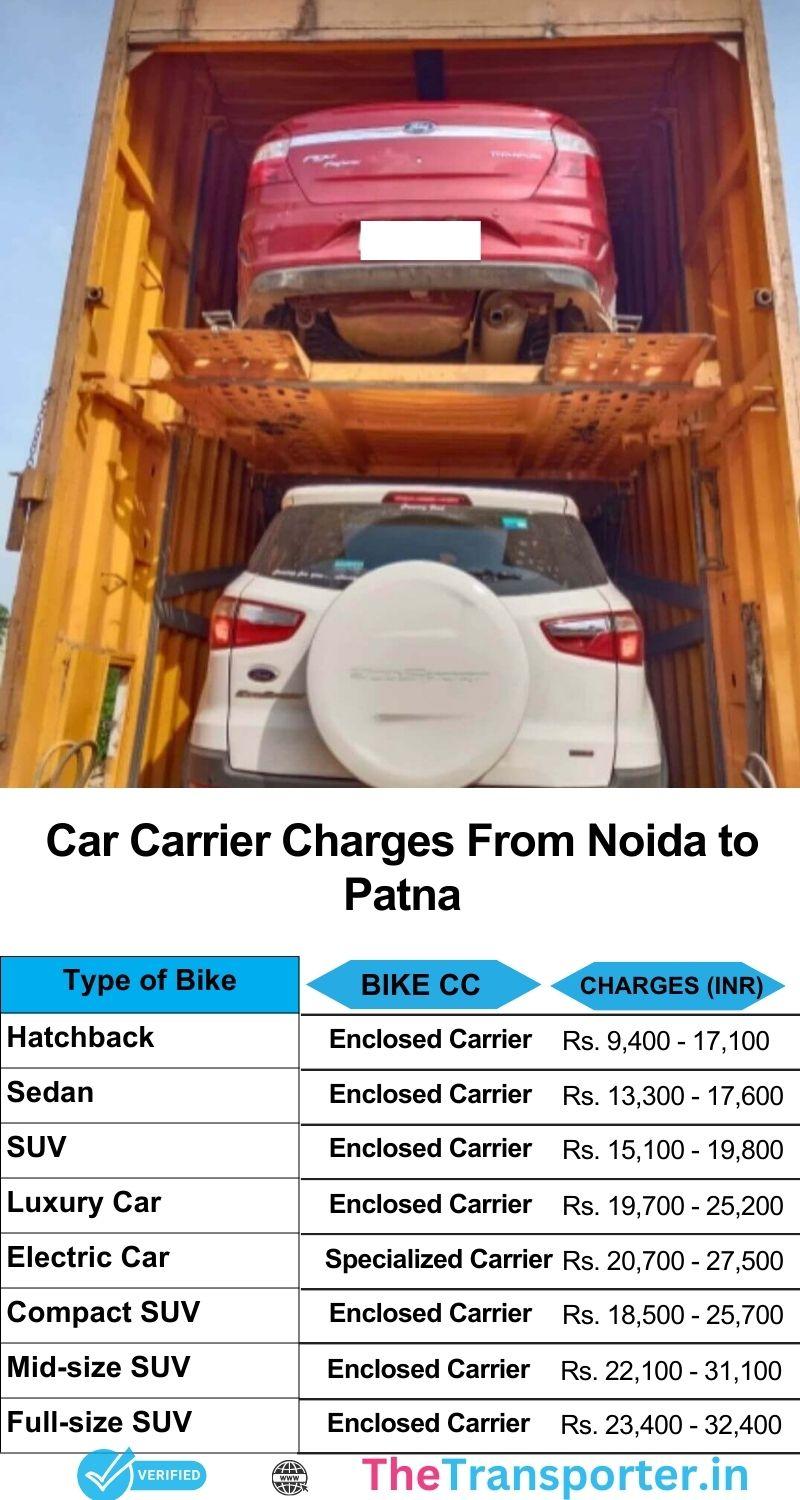 Car relocation from Noida to Patna with budget-friendly price chart and full tracking
