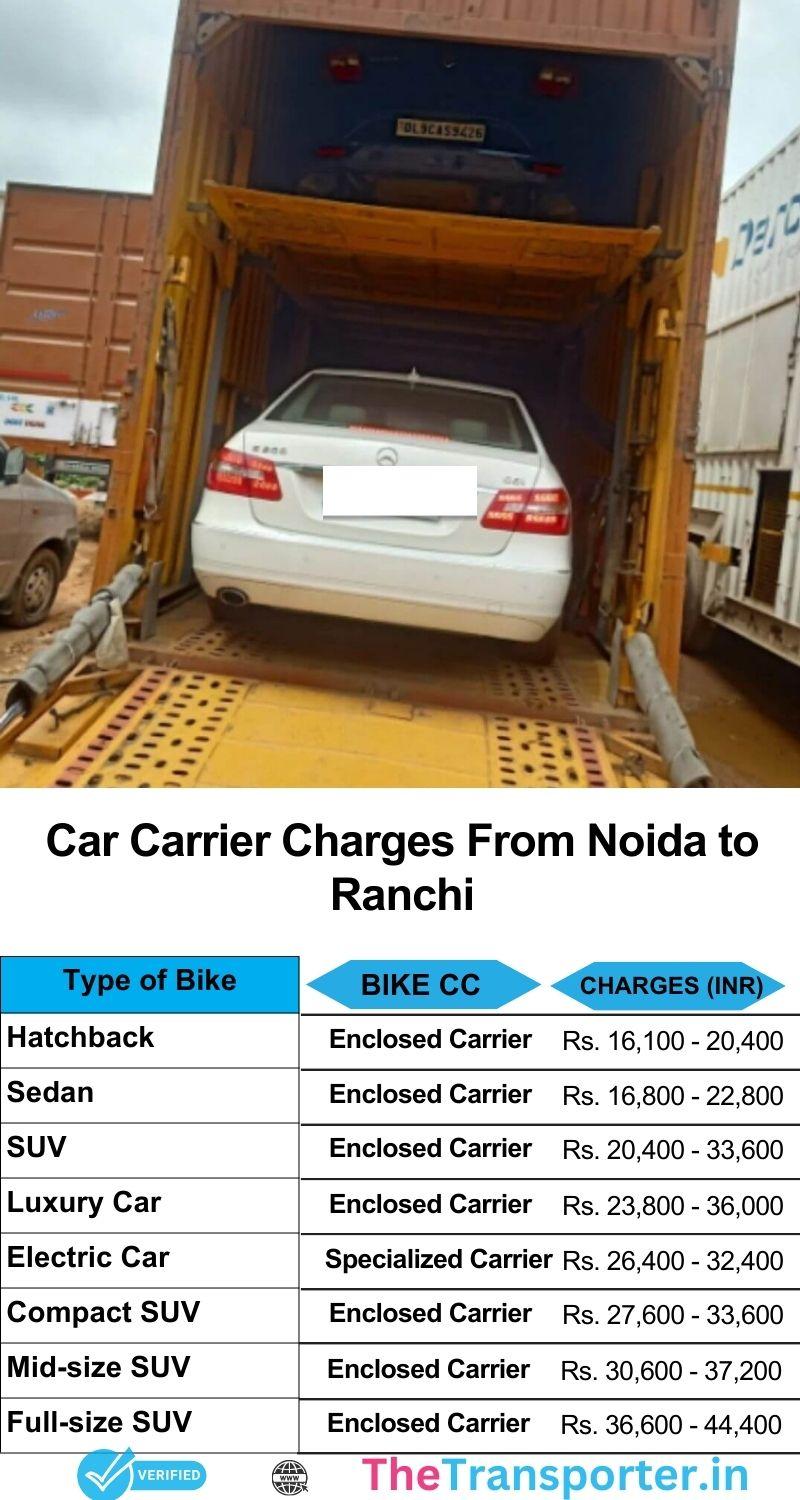 Car relocation cost from Noida to Ranchi with secure handling and transparent rates
