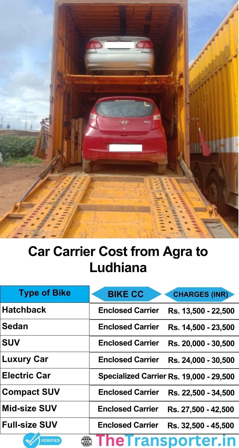 car transport rates list from Agra to Ludhiana