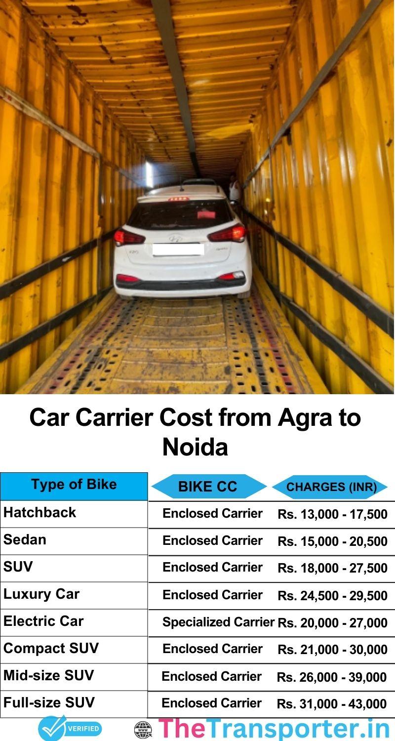 car transport rates list from Agra to Noida