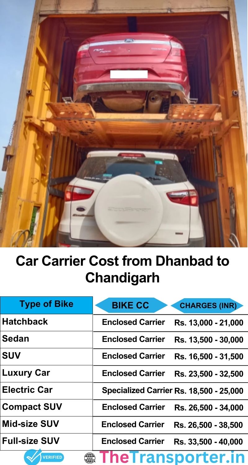 car transport rates list from Dhanbad to Chandigarh