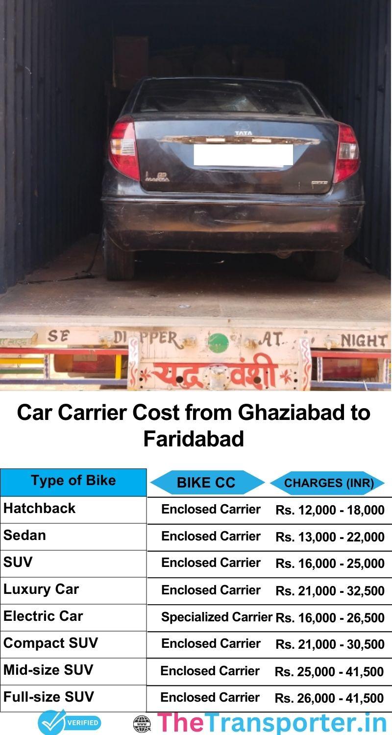 car transport rates list from Ghaziabad to Faridabad
