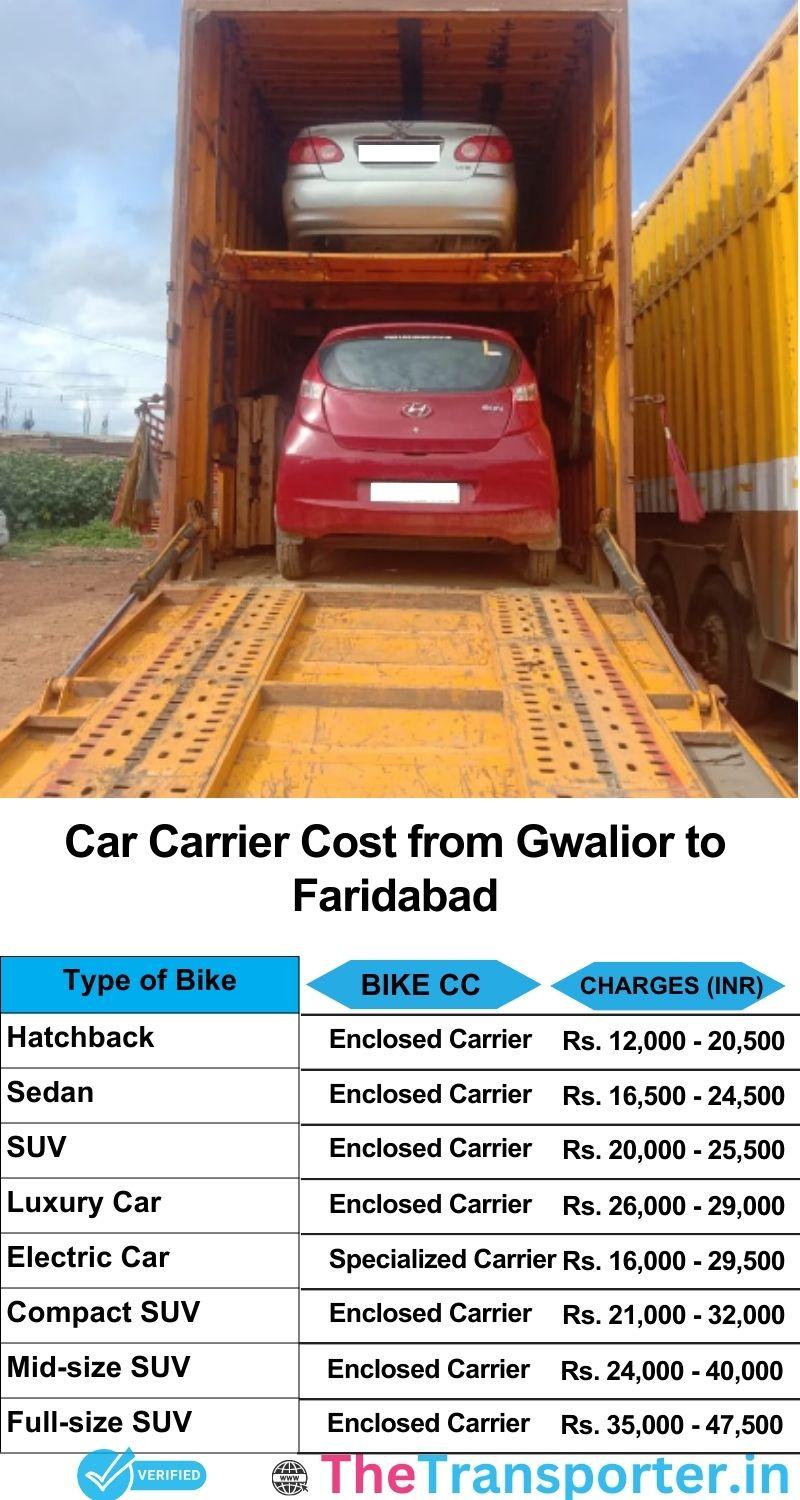 car transport rates list from Gwalior to Faridabad