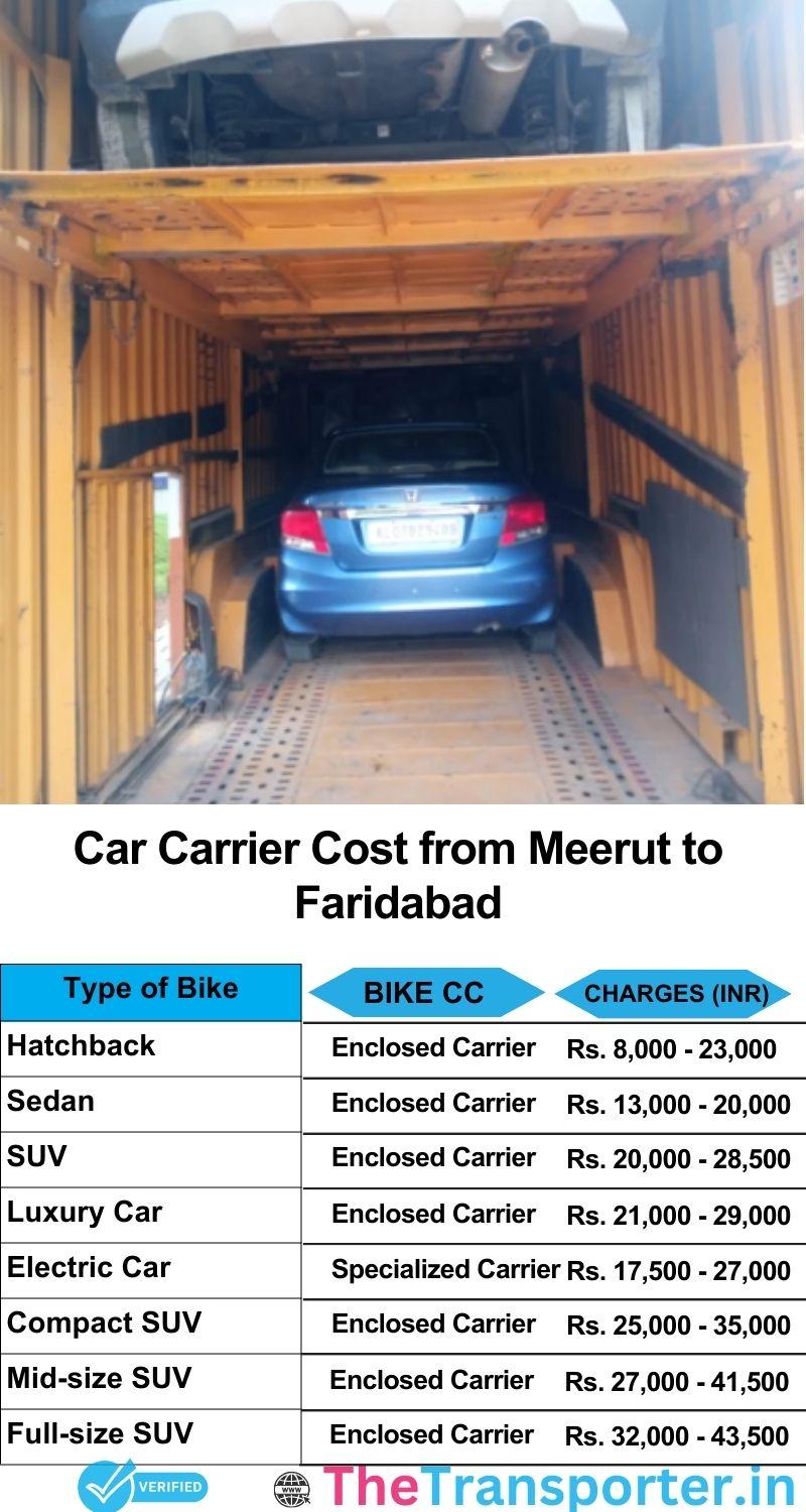 car transport rates list from Meerut to Faridabad