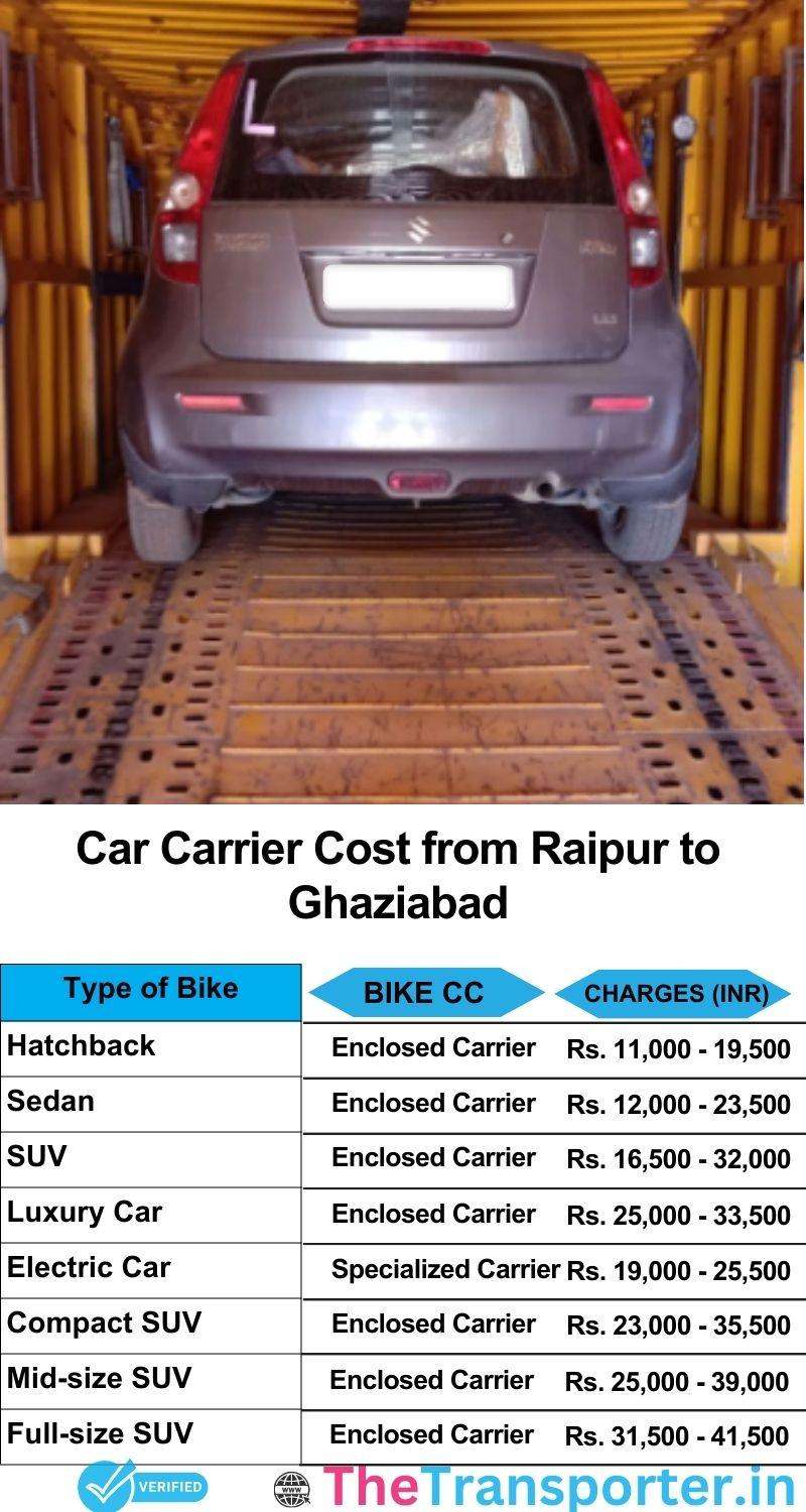 car transport rates list from Raipur to Ghaziabad