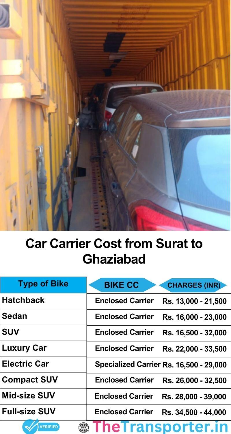car transport rates list from Surat to Ghaziabad