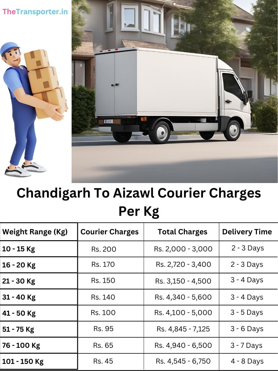 shipment delivery price per kg, value memo Chandigarh to Aizawl