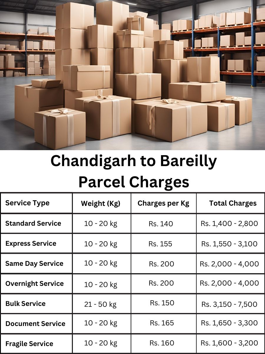 payment planner, invoice digest, value report Chandigarh to Bareilly