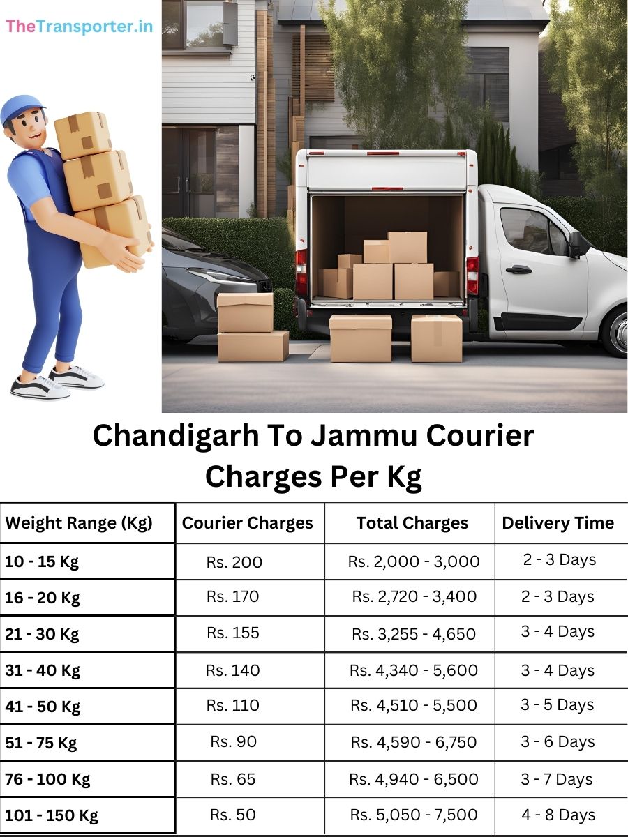 citywise delivery rates per kg, planner index Chandigarh to Jammu