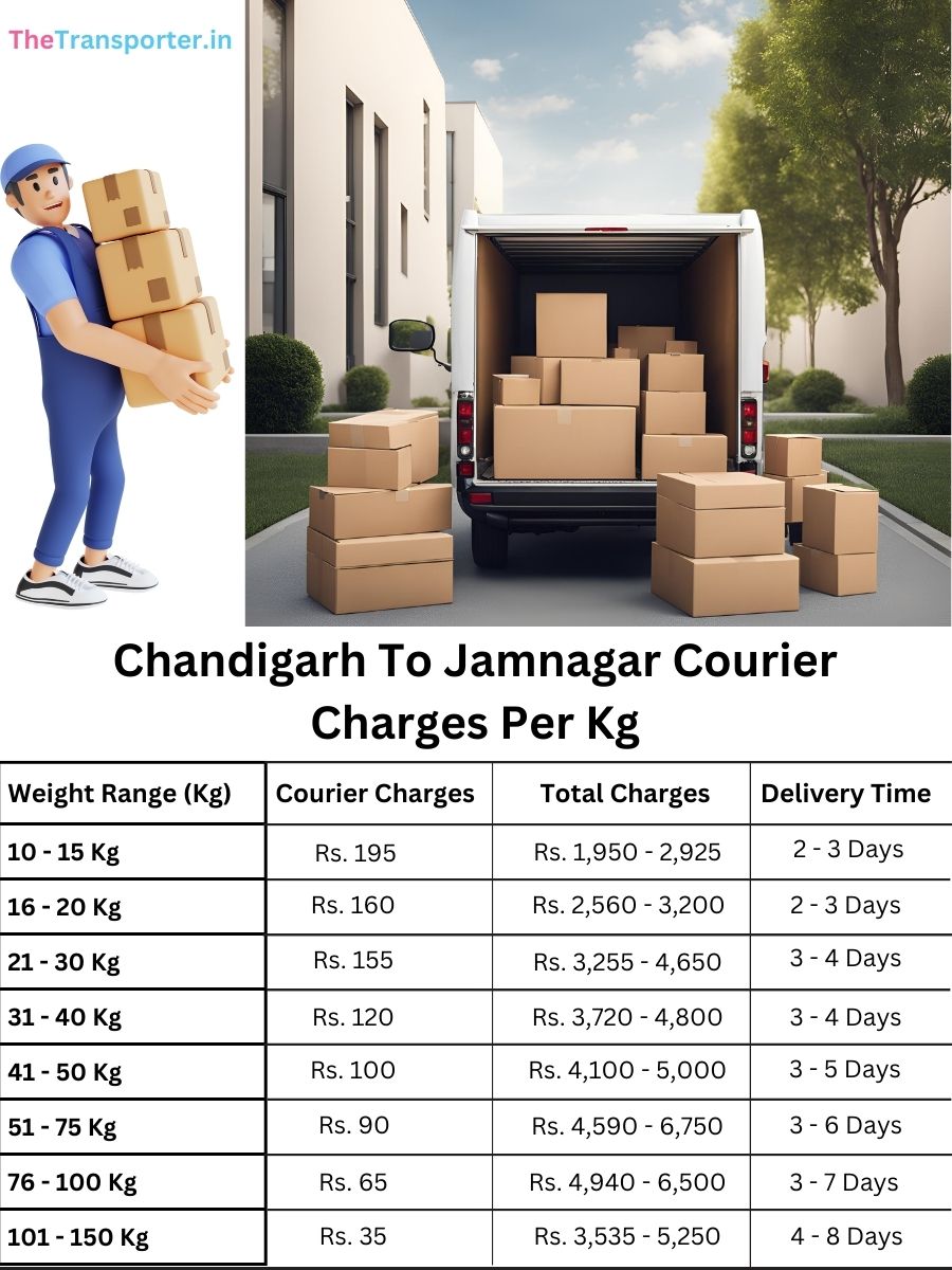 express courier price per kg, info file Chandigarh to Jamnagar