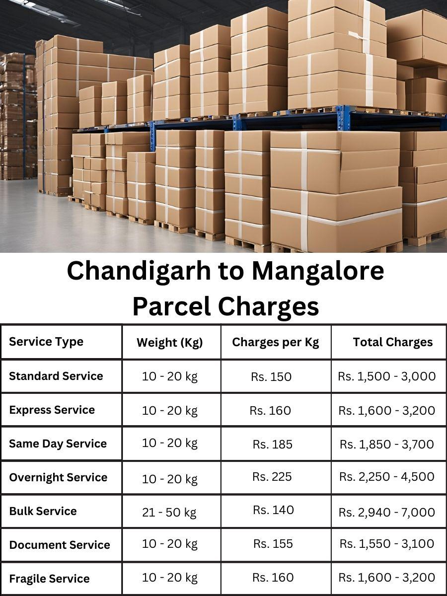 Want to review parcel rates and a summary of charges for Mangalore from Chandigarh