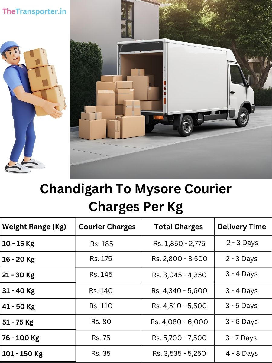 shipment cost per kg, info chart Chandigarh to Mysore