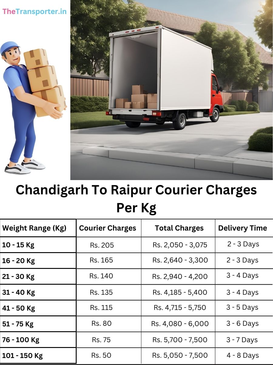 per kg price index, Chandigarh to Raipur