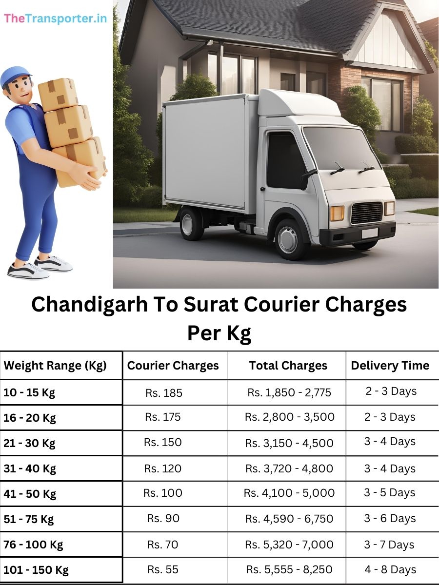 item delivery cost per kg Chandigarh to Surat