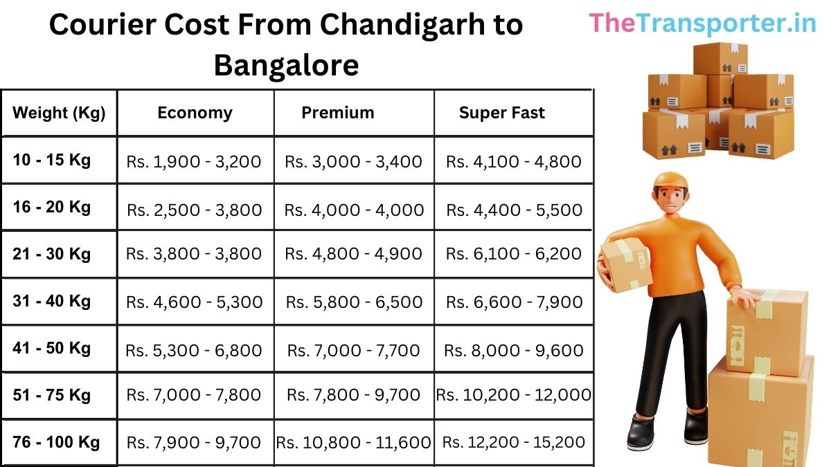 delivery cost table Chandigarh to Bangalore