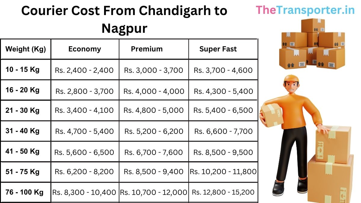 delivery pricing guide, Chandigarh to Nagpur