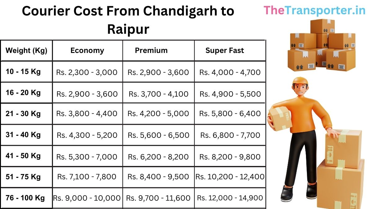 parcel delivery analysis, Chandigarh to Raipur