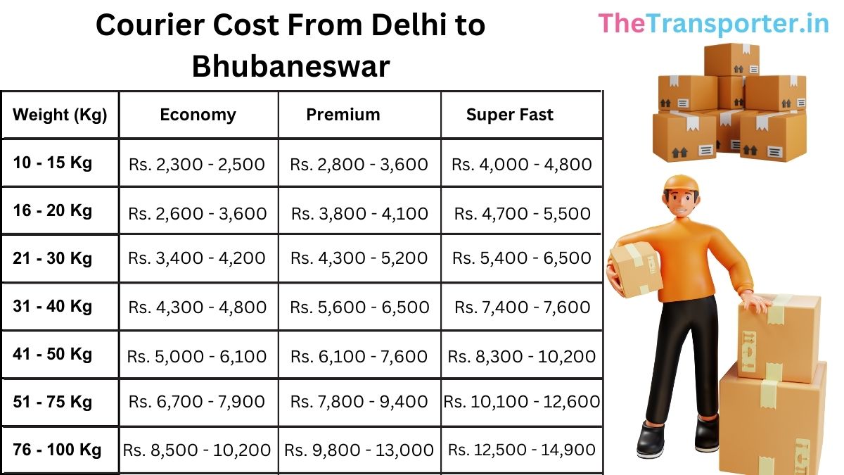 current shipment delivery and courier charges list Delhi to Bhubaneswar