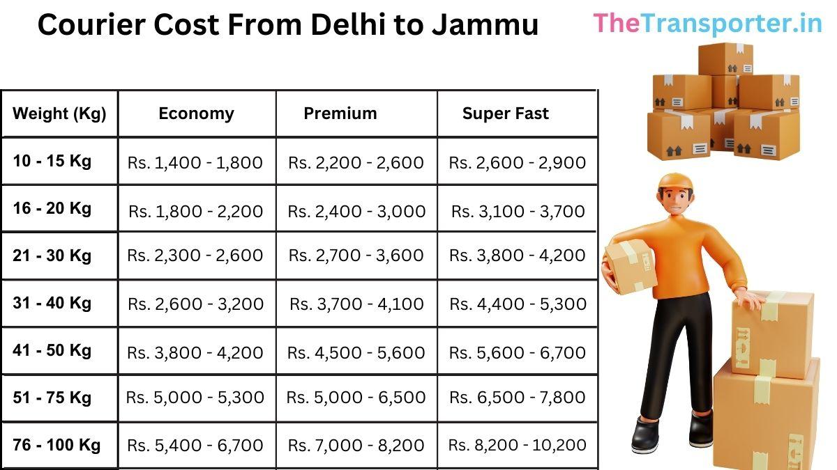 up-to-date citywise delivery and courier charges list Delhi to Jammu