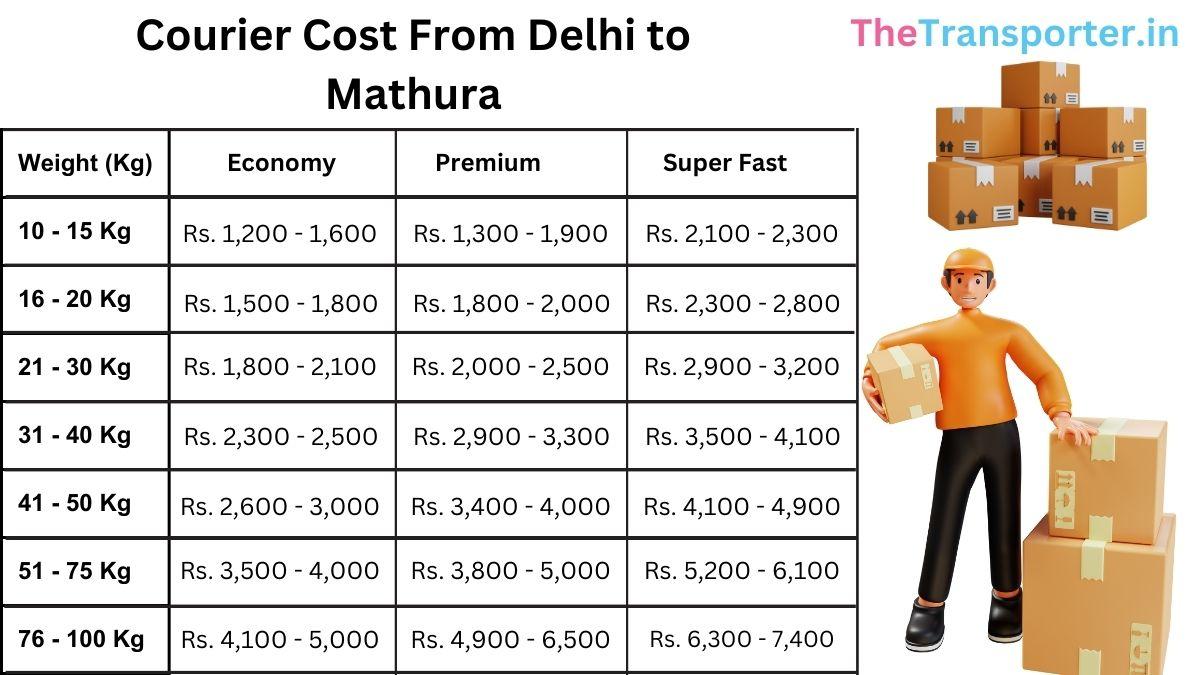 detailed citywise planner and courier charges list Delhi to Mathura