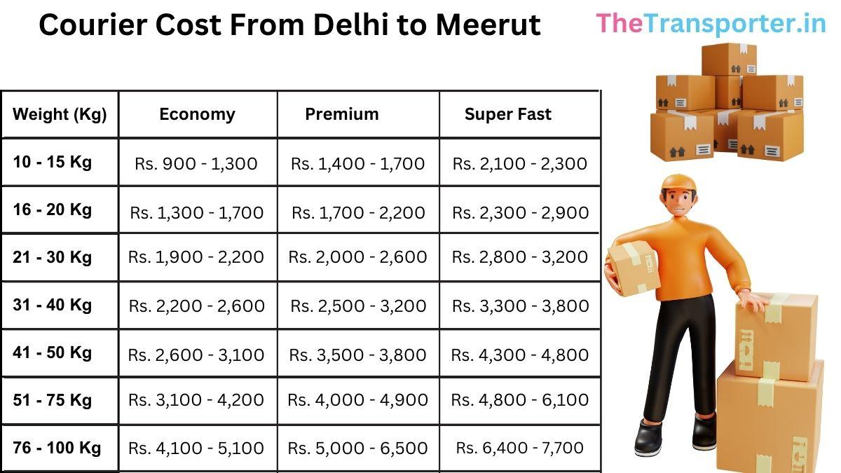 courier rate summary and shipping value details Delhi to Meerut