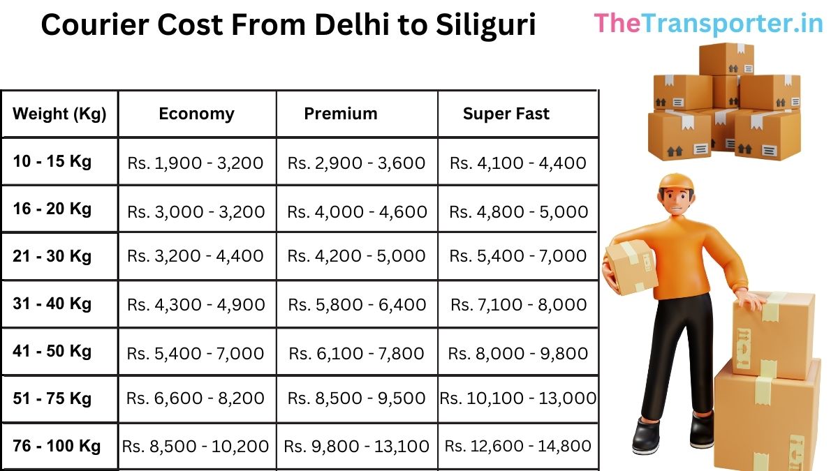 detailed city delivery and courier charges list Delhi to Siliguri
