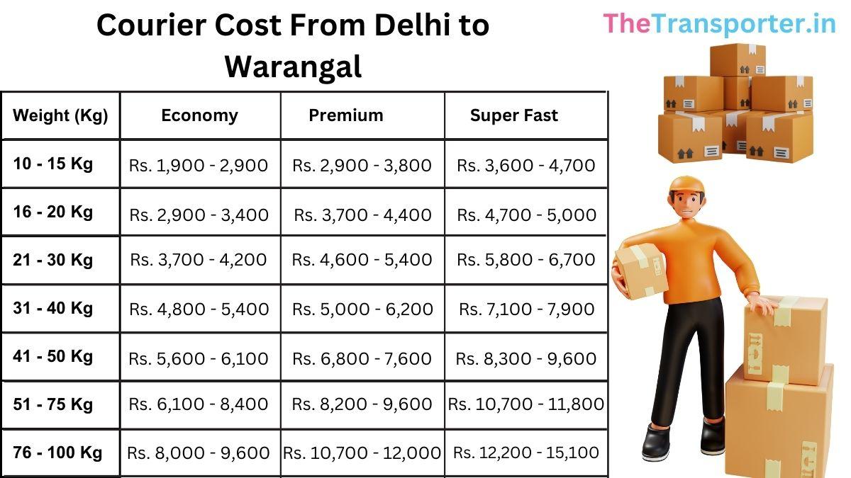 up-to-date delivery planner and courier charges list Delhi to Warangal