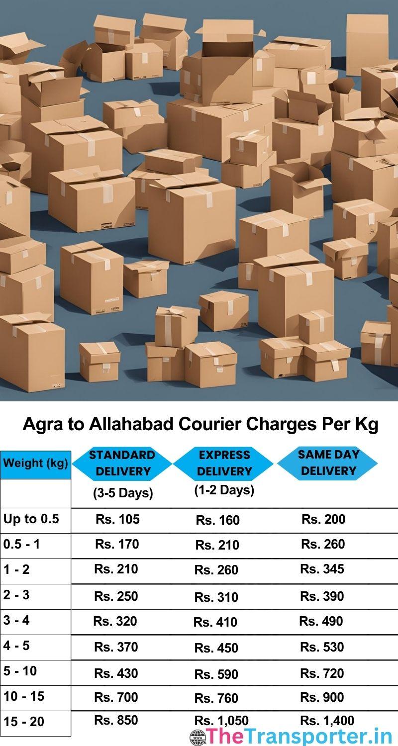 Agra to Allahabad courier charges per Kg list