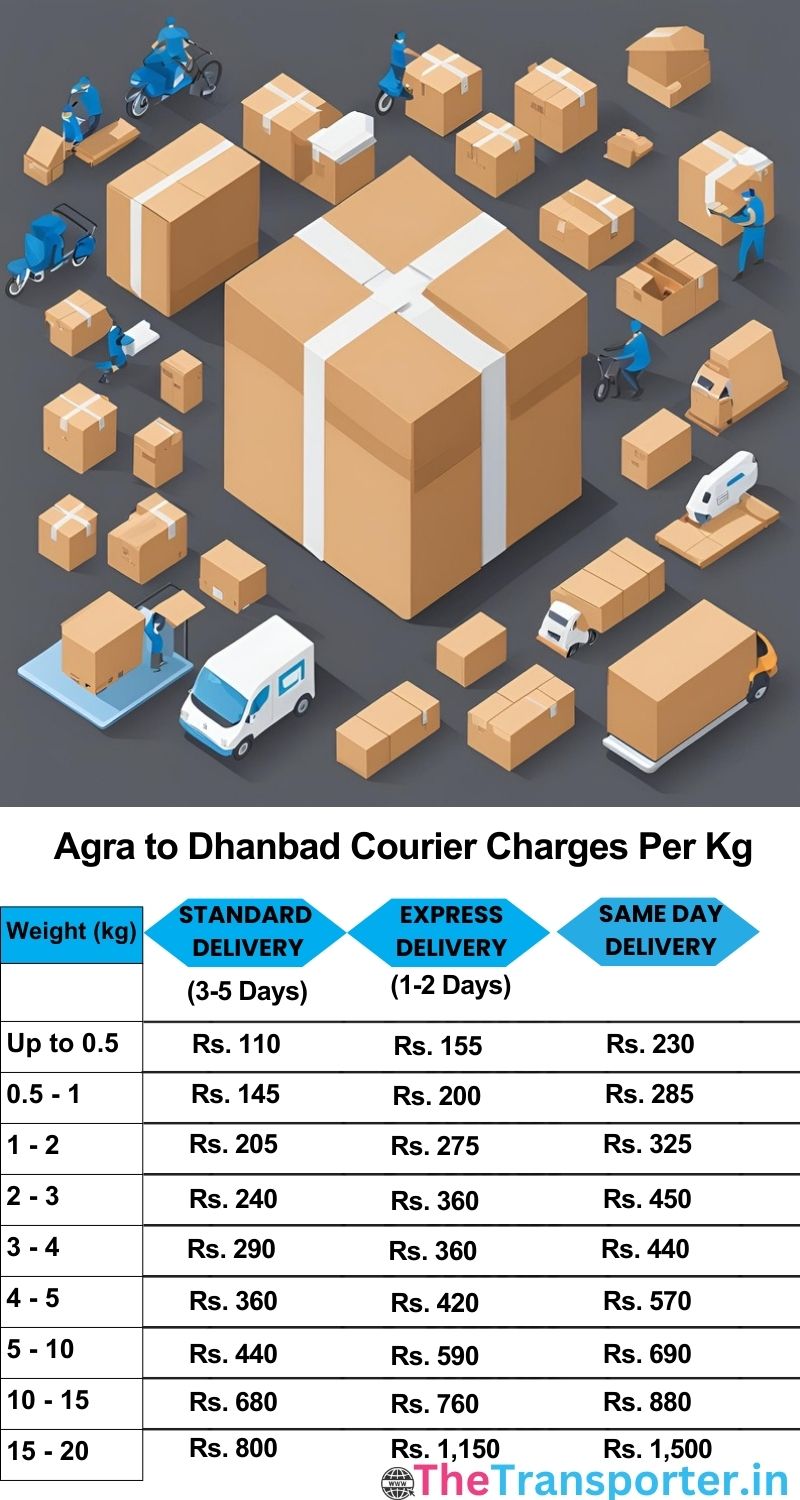 Agra to Dhanbad courier charges per Kg list